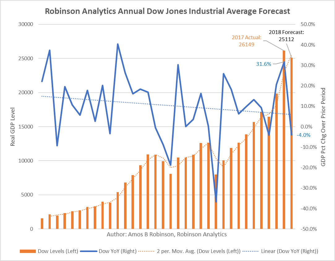 Robinson Analytics Correctly Forecast 2018 Year-End Stock Market Performance ...